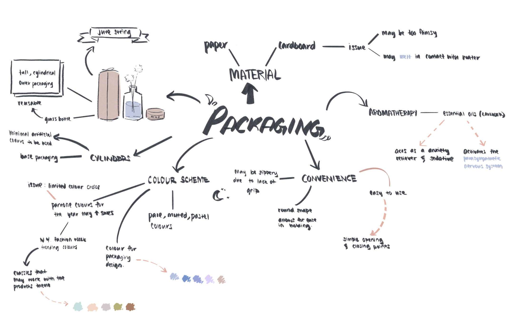ideation phase